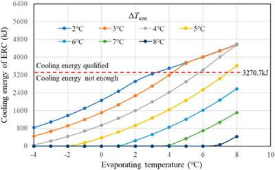 Study on Waste Heat-Driven Refrigeration System for Energy Saving and Fast Cooling of Dust Collector in Monocrystalline Silicon Manufacture